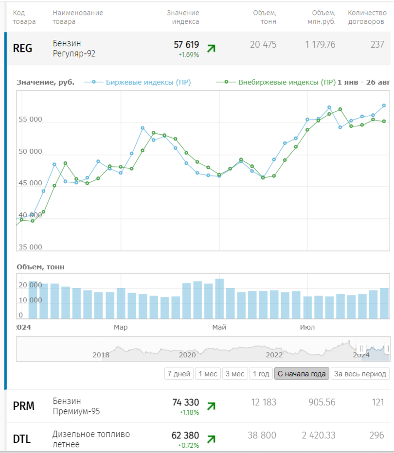 Deflation in August is a myth! Despite the extension of the ban on gasoline exports, prices are increasing/consumption. activity increases for 2 weeks in a row - My, Stock market, Stock exchange, Economy, Investments, Finance, Inflation, Politics, Central Bank of the Russian Federation, A crisis, Bonds, Ministry of Finance, Bank, Oil, Petrol, Mortgage, Credit, Sberbank, Stock, VTB Bank, Currency, Longpost