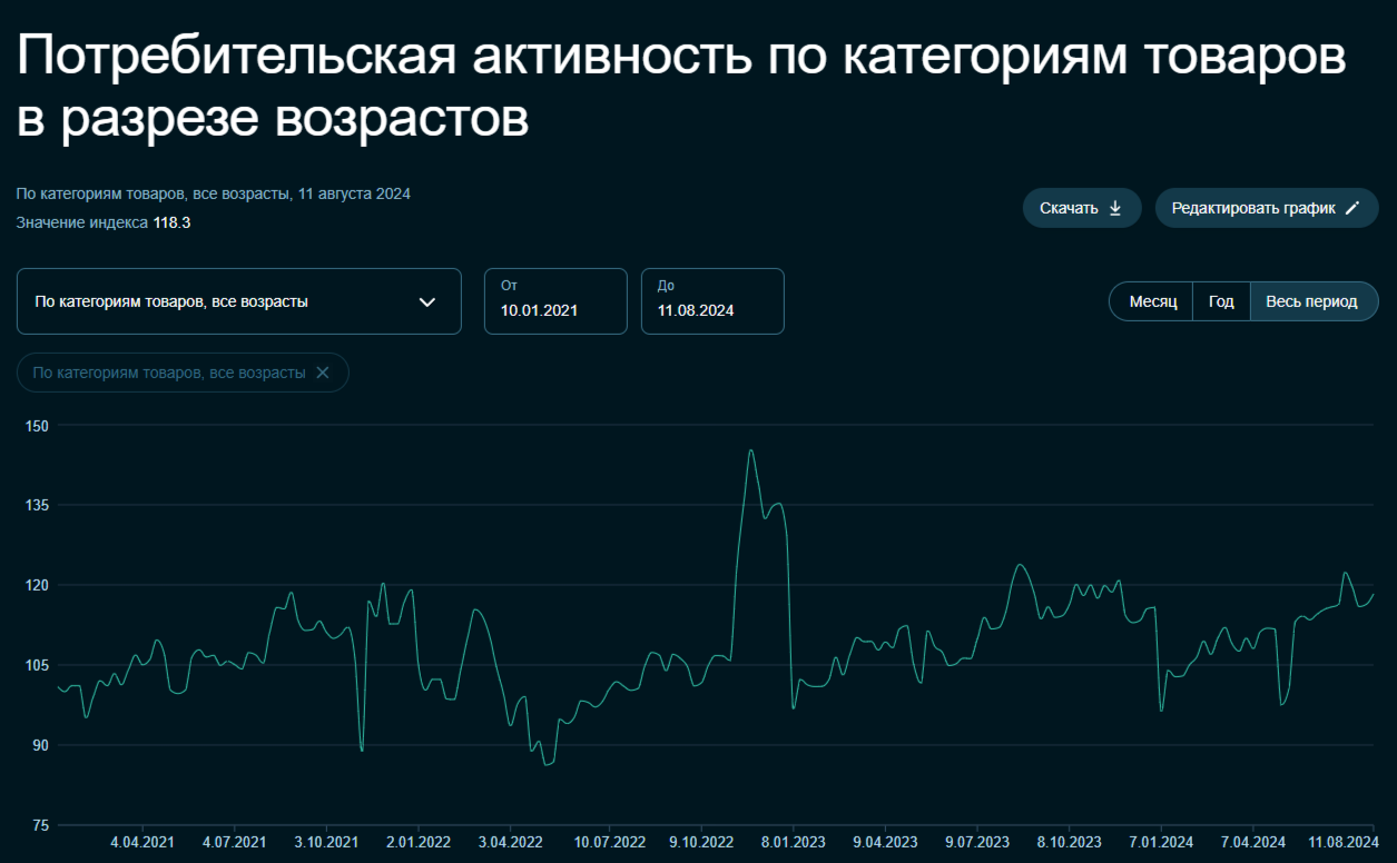 Deflation in August is a myth! Despite the extension of the ban on gasoline exports, prices are increasing/consumption. activity increases for 2 weeks in a row - My, Stock market, Stock exchange, Economy, Investments, Finance, Inflation, Politics, Central Bank of the Russian Federation, A crisis, Bonds, Ministry of Finance, Bank, Oil, Petrol, Mortgage, Credit, Sberbank, Stock, VTB Bank, Currency, Longpost