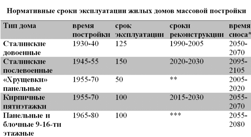 Lifespan of residential buildings - Public Utilities, House, Law, Life