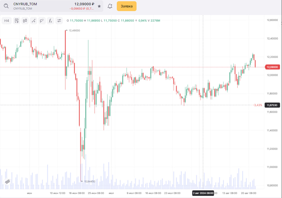 Yuan-ruble: roller coaster - My, Currency, Well, Ruble, Yuan, Rub, Exchange Rates