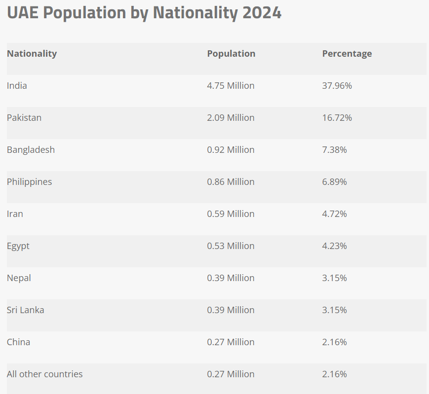 How the UAE became a country made up of 90% migrants, and how the authorities are coping with it - UAE, Dubai, Migrants, Economy, Business, Human rights, Labor Relations, Money, Work, Tax, Video, Youtube, Longpost, Telegram (link)