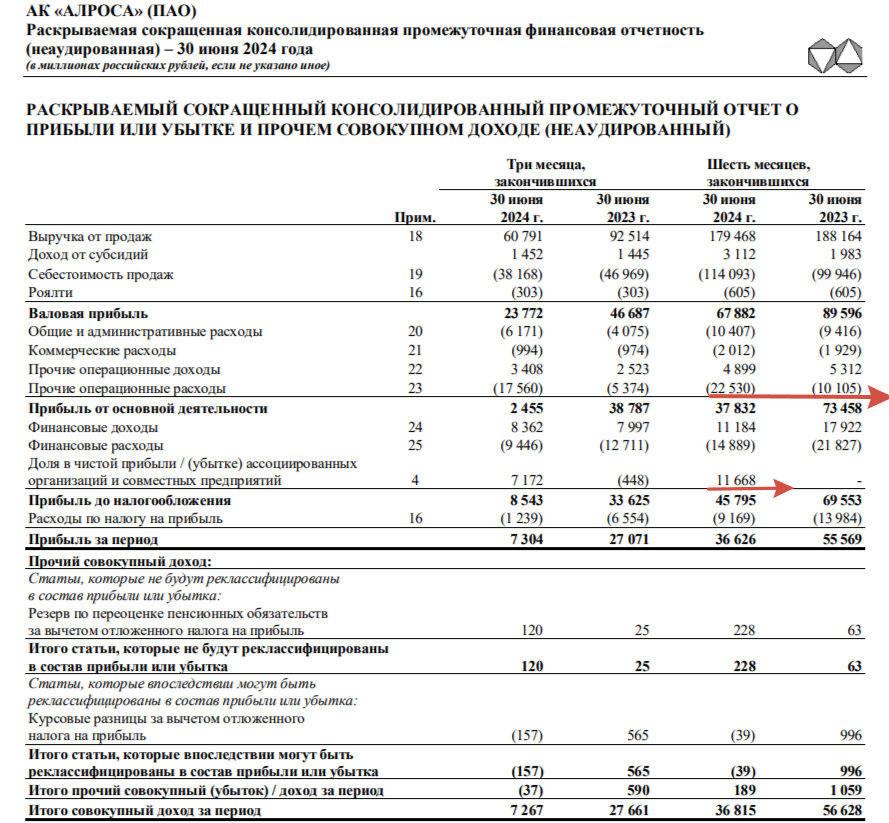 АЛРОСА отчиталась за I п. 2024 г. — фин. показатели ухудшились на фоне санкций и снижения цен на алмазы, не помогли даже закупки Гохран - Моё, Фондовый рынок, Экономика, Инвестиции, Биржа, Финансы, Политика, Дивиденды, Валюта, Санкции, Европа, Алмаз, Бриллианты, Индия, Алроса, Акции, Налоги, Кризис, Отчет, США, Золото, Длиннопост