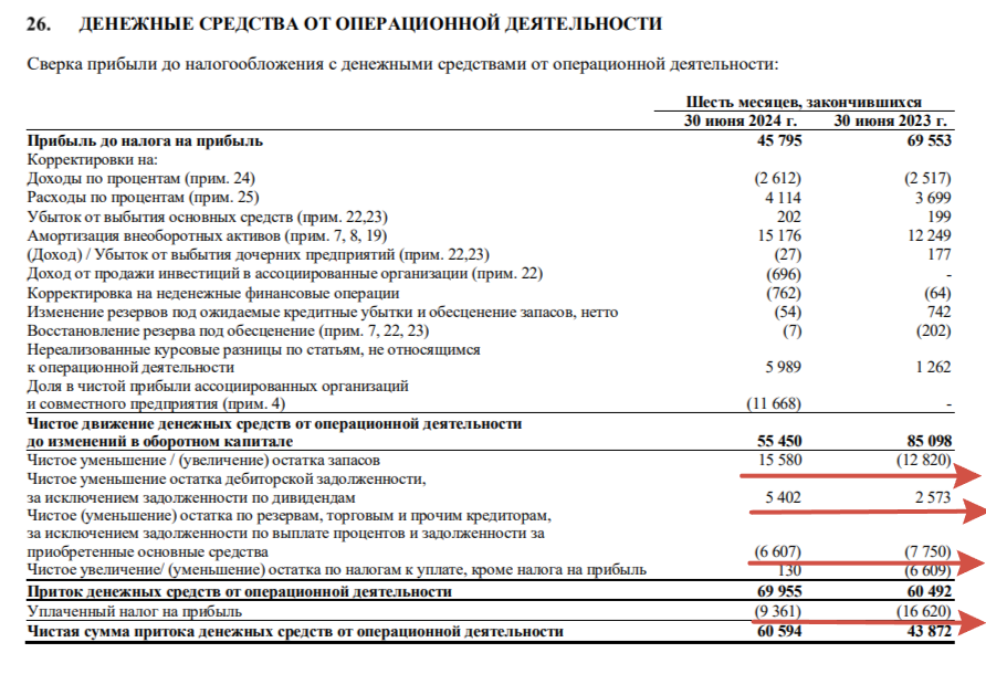 АЛРОСА отчиталась за I п. 2024 г. — фин. показатели ухудшились на фоне санкций и снижения цен на алмазы, не помогли даже закупки Гохран - Моё, Фондовый рынок, Экономика, Инвестиции, Биржа, Финансы, Политика, Дивиденды, Валюта, Санкции, Европа, Алмаз, Бриллианты, Индия, Алроса, Акции, Налоги, Кризис, Отчет, США, Золото, Длиннопост