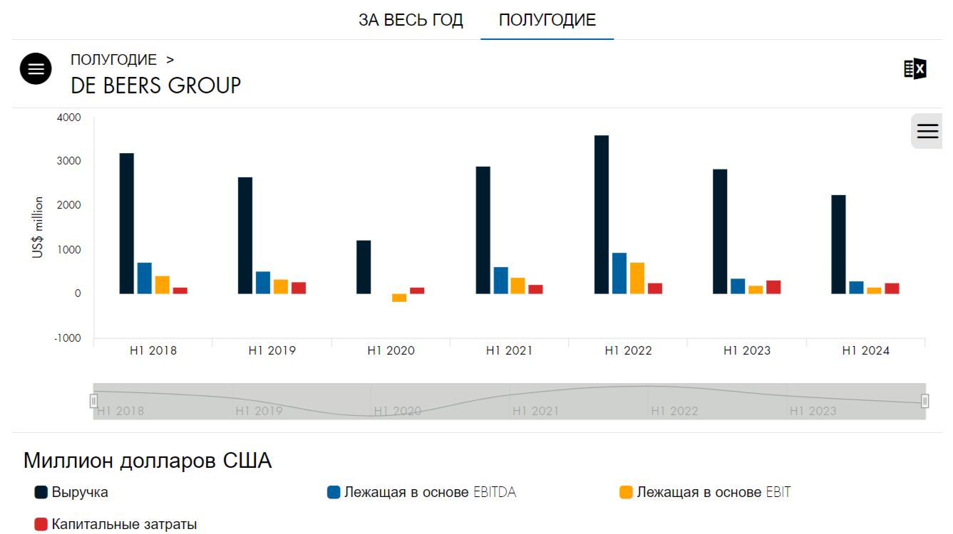 АЛРОСА отчиталась за I п. 2024 г. — фин. показатели ухудшились на фоне санкций и снижения цен на алмазы, не помогли даже закупки Гохран - Моё, Фондовый рынок, Экономика, Инвестиции, Биржа, Финансы, Политика, Дивиденды, Валюта, Санкции, Европа, Алмаз, Бриллианты, Индия, Алроса, Акции, Налоги, Кризис, Отчет, США, Золото, Длиннопост