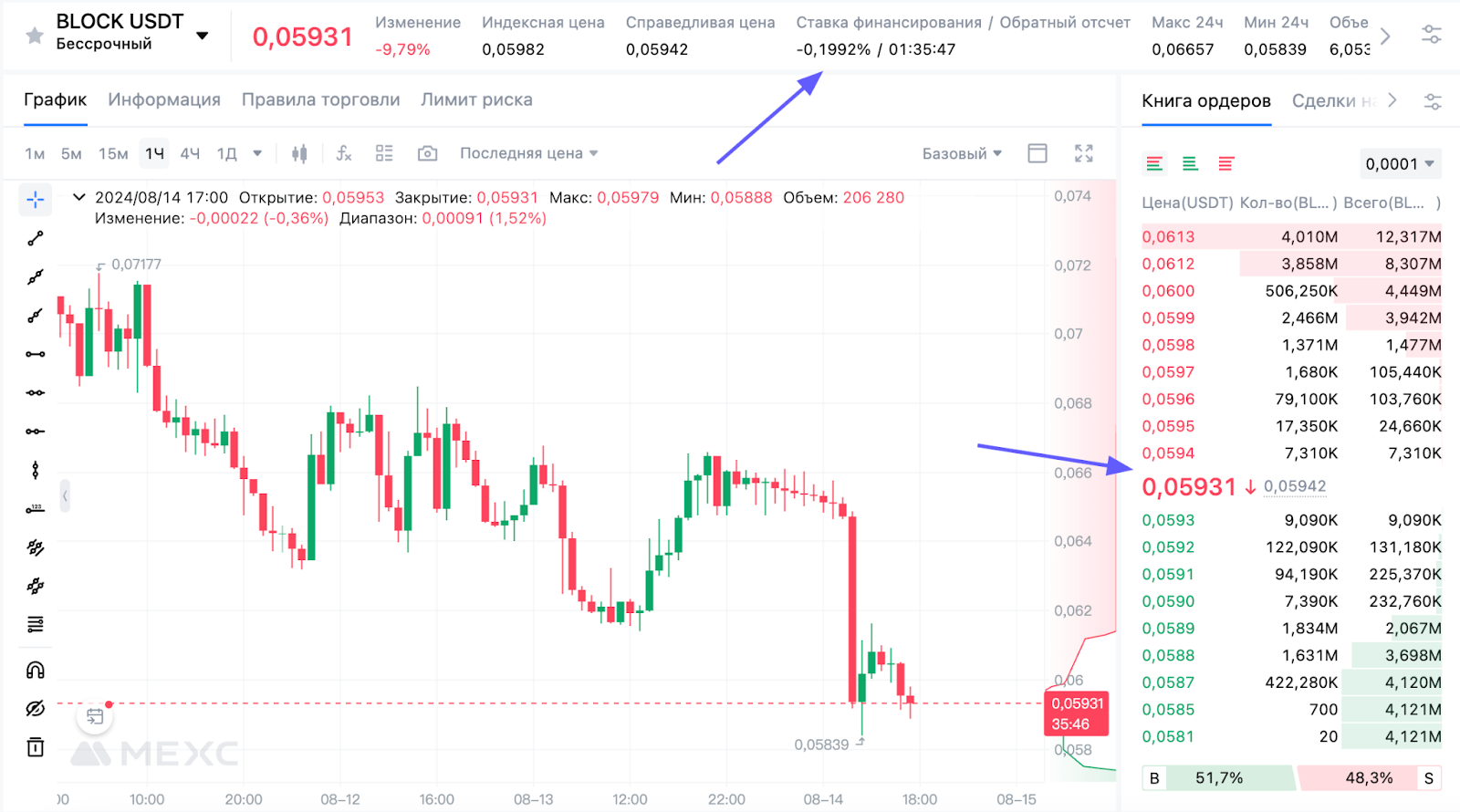 What is futures arbitrage - Cryptocurrency, Bitcoins, Finance, Cryptocurrency Arbitrage, Trading, Longpost