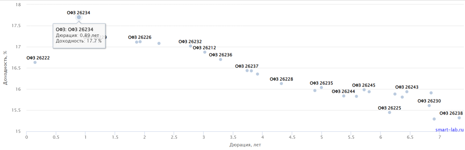 When the RGBI index decreased, the Ministry of Finance again resorted to a floater, but the revenue was too small, there was no premium in the issues! - My, Stock market, Stock exchange, Investments, Economy, Finance, Politics, Central Bank of the Russian Federation, Bonds, Currency, A crisis, Sanctions, Bank, Ministry of Finance, Inflation, Key rate, Ruble, Dollars, Tax, Report, Rise in prices, Longpost