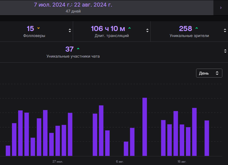 Report on 2 months of streaming - My, Streamers, Стрим, Life stories, Gamers, Games, Video, Vertical video, Longpost