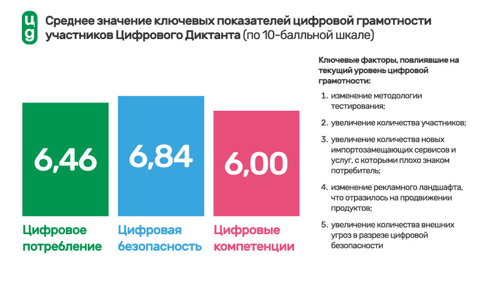 Этой осенью стартует «Цифровой Диктант 2024» при поддержке Авито - Развитие, Компьютерная грамотность, Блоги компаний, Длиннопост