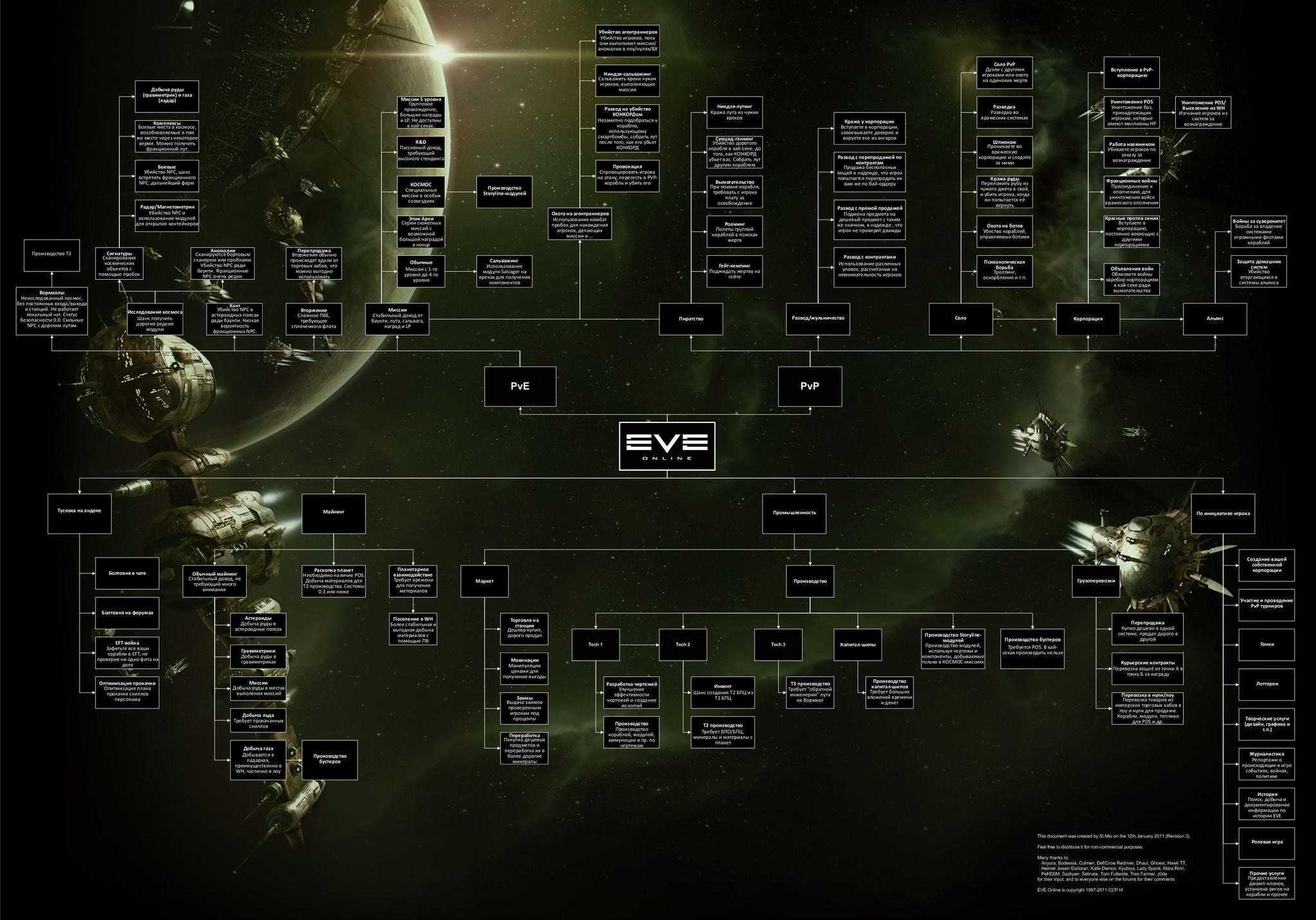 Eve Online про PVP? - Моё, Eve Online, Игры