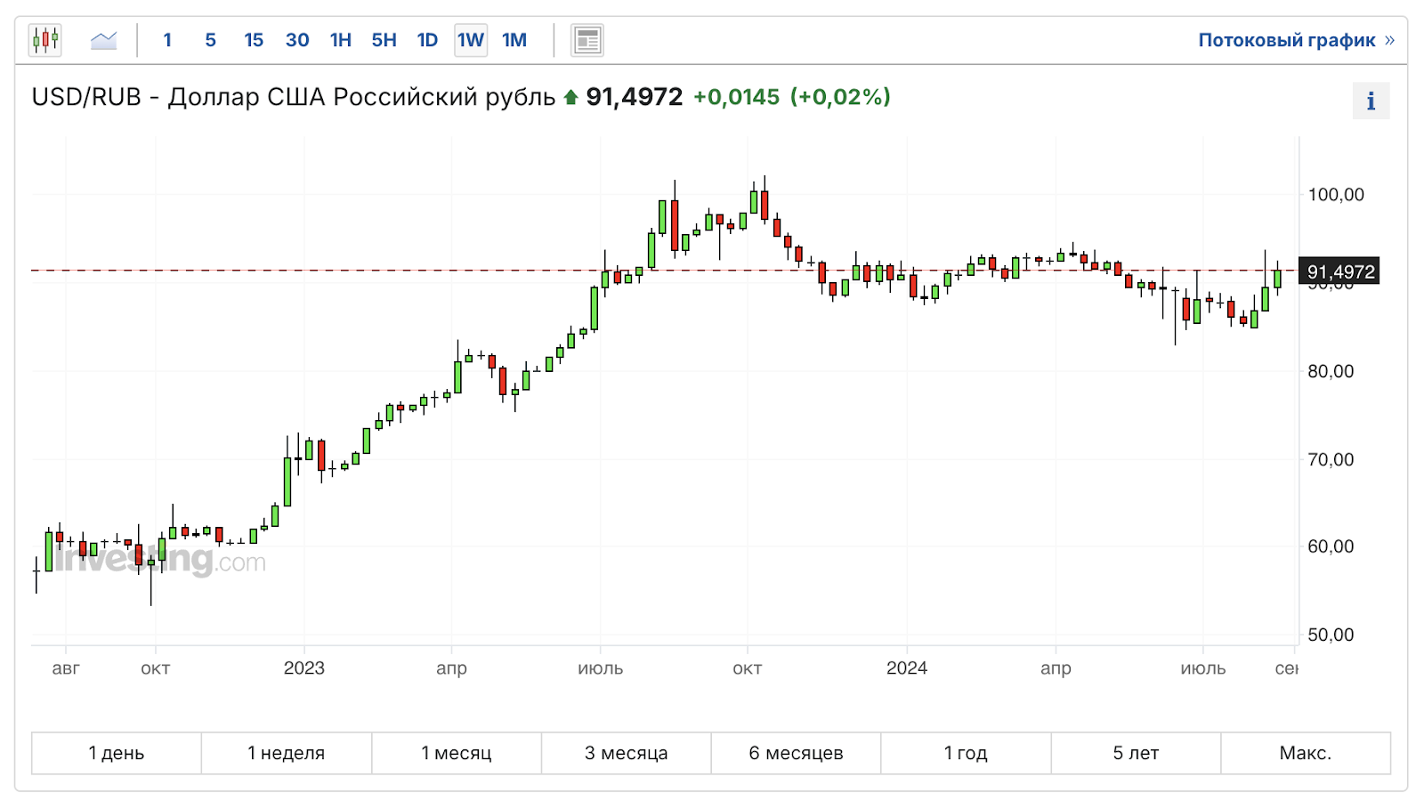 The ruble is rightfully becoming cheaper, but for some reason real estate is becoming more expensive again. Stock crash, crypto rocket, dividends, bonds. Sunday investment digest - My, Stock market, Investing in stocks, Bonds, Investments, Stock exchange, Economy, Finance, Ruble, Dollar rate, Yuan, Dollars, Trading, Currency, Dividend, Longpost