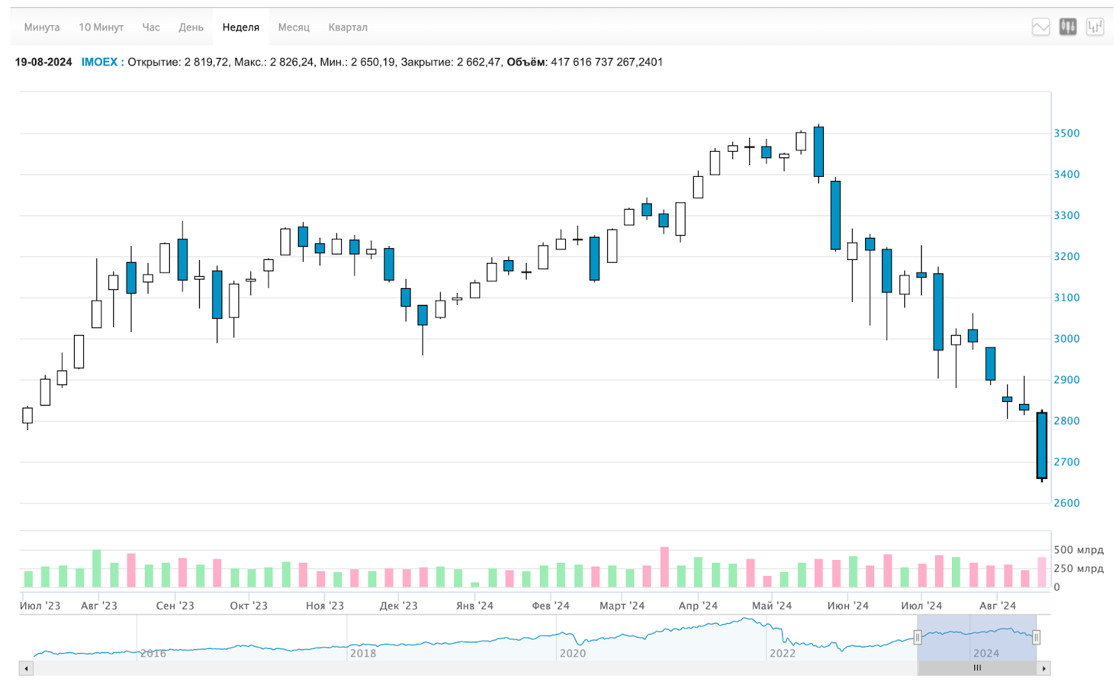 The ruble is rightfully becoming cheaper, but for some reason real estate is becoming more expensive again. Stock crash, crypto rocket, dividends, bonds. Sunday investment digest - My, Stock market, Investing in stocks, Bonds, Investments, Stock exchange, Economy, Finance, Ruble, Dollar rate, Yuan, Dollars, Trading, Currency, Dividend, Longpost