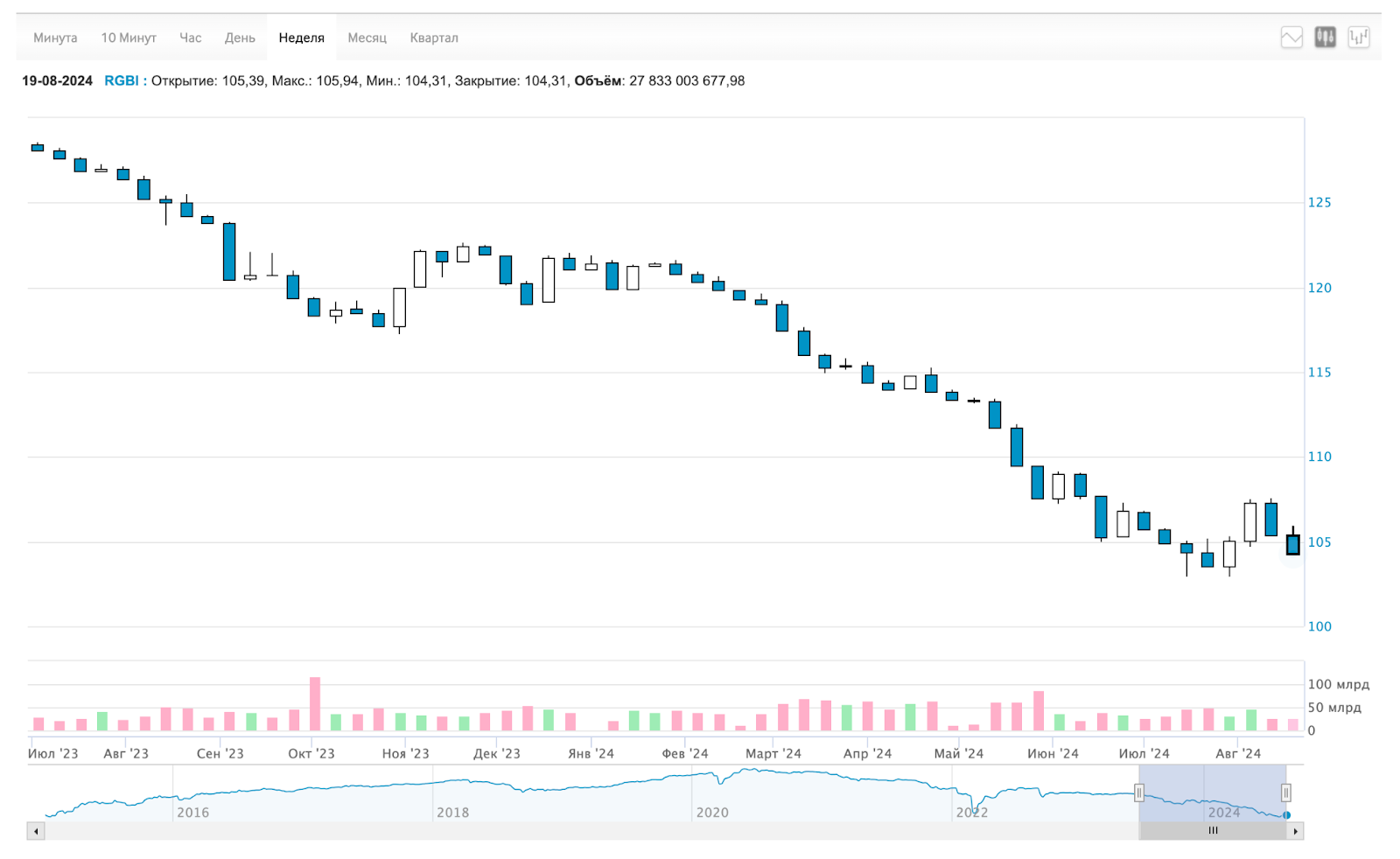 The ruble is rightfully becoming cheaper, but for some reason real estate is becoming more expensive again. Stock crash, crypto rocket, dividends, bonds. Sunday investment digest - My, Stock market, Investing in stocks, Bonds, Investments, Stock exchange, Economy, Finance, Ruble, Dollar rate, Yuan, Dollars, Trading, Currency, Dividend, Longpost