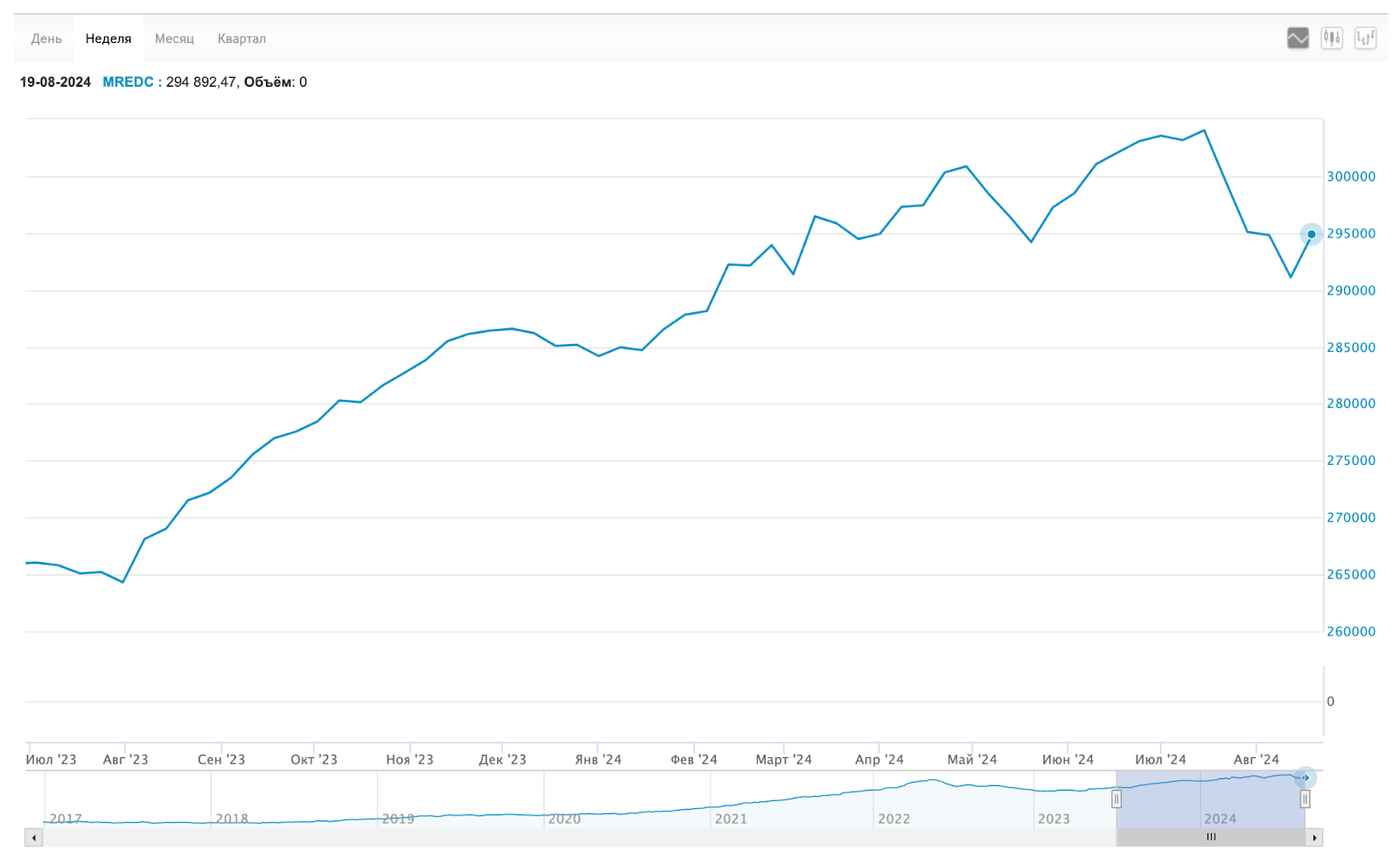 The ruble is rightfully becoming cheaper, but for some reason real estate is becoming more expensive again. Stock crash, crypto rocket, dividends, bonds. Sunday investment digest - My, Stock market, Investing in stocks, Bonds, Investments, Stock exchange, Economy, Finance, Ruble, Dollar rate, Yuan, Dollars, Trading, Currency, Dividend, Longpost