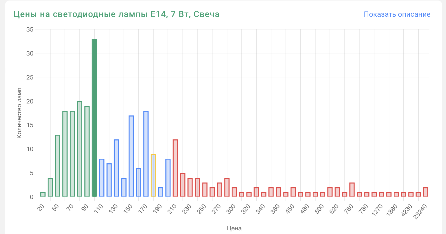 Проклятие ламп е14 разбито? Доморост в поисках хороших ламп - Моё, Электрика, Электричество, Гаджеты, Электроника, Техника, Позитив, Светодиодная лампочка, Светодиоды, Освещение, Совет, Инженер, Видео, Вертикальное видео, Длиннопост