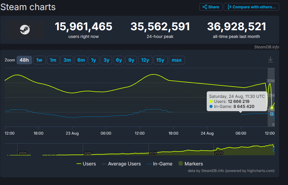 Let's play, dammit! Extent of outages on Steam servers - Steam, Crash, Games, Computer games, Technical problems, Malfunctions, Video game, Error, Longpost