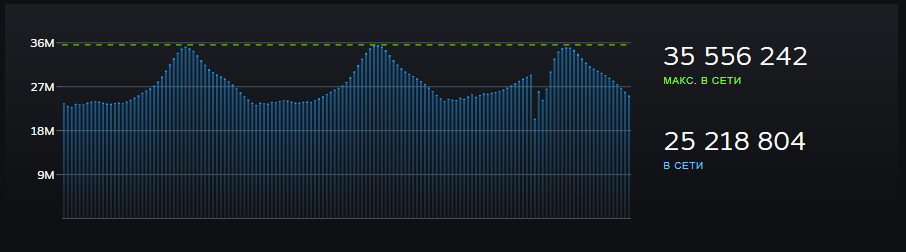 Let's play, dammit! Extent of outages on Steam servers - Steam, Crash, Games, Computer games, Technical problems, Malfunctions, Video game, Error, Longpost