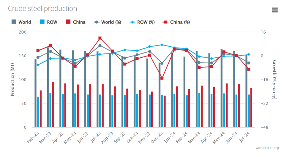 Global steel production in July 2024 is a significant decline “thanks” to China. Production in Russia is in the red for 4 months in a row - My, Politics, Stock market, Investments, Stock exchange, Economy, Finance, Dividend, Currency, Stock, Metallurgy, China, Russia, Developer, Sanctions, A crisis, Dollars, Steel, Building, Europe, Bonds, Longpost