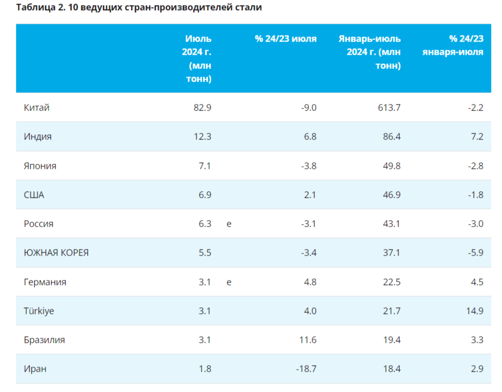 Global steel production in July 2024 is a significant decline “thanks” to China. Production in Russia is in the red for 4 months in a row - My, Politics, Stock market, Investments, Stock exchange, Economy, Finance, Dividend, Currency, Stock, Metallurgy, China, Russia, Developer, Sanctions, A crisis, Dollars, Steel, Building, Europe, Bonds, Longpost