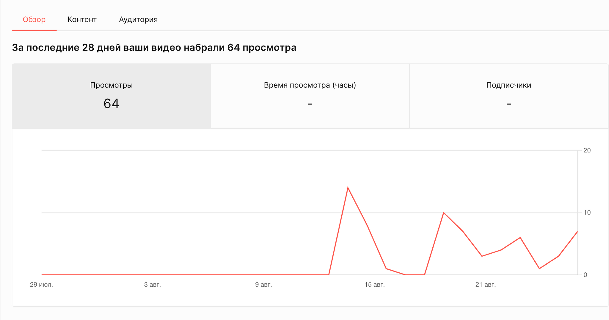 Первые итоги эксперимента площадок. 2 недели с момента создания каналов - Моё, YouTube, Блокировка youtube, Rutube, Блокировка, Замедление, Замедление YouTube, Интернет, Блогеры, Youtube Shorts, Мат, Длиннопост