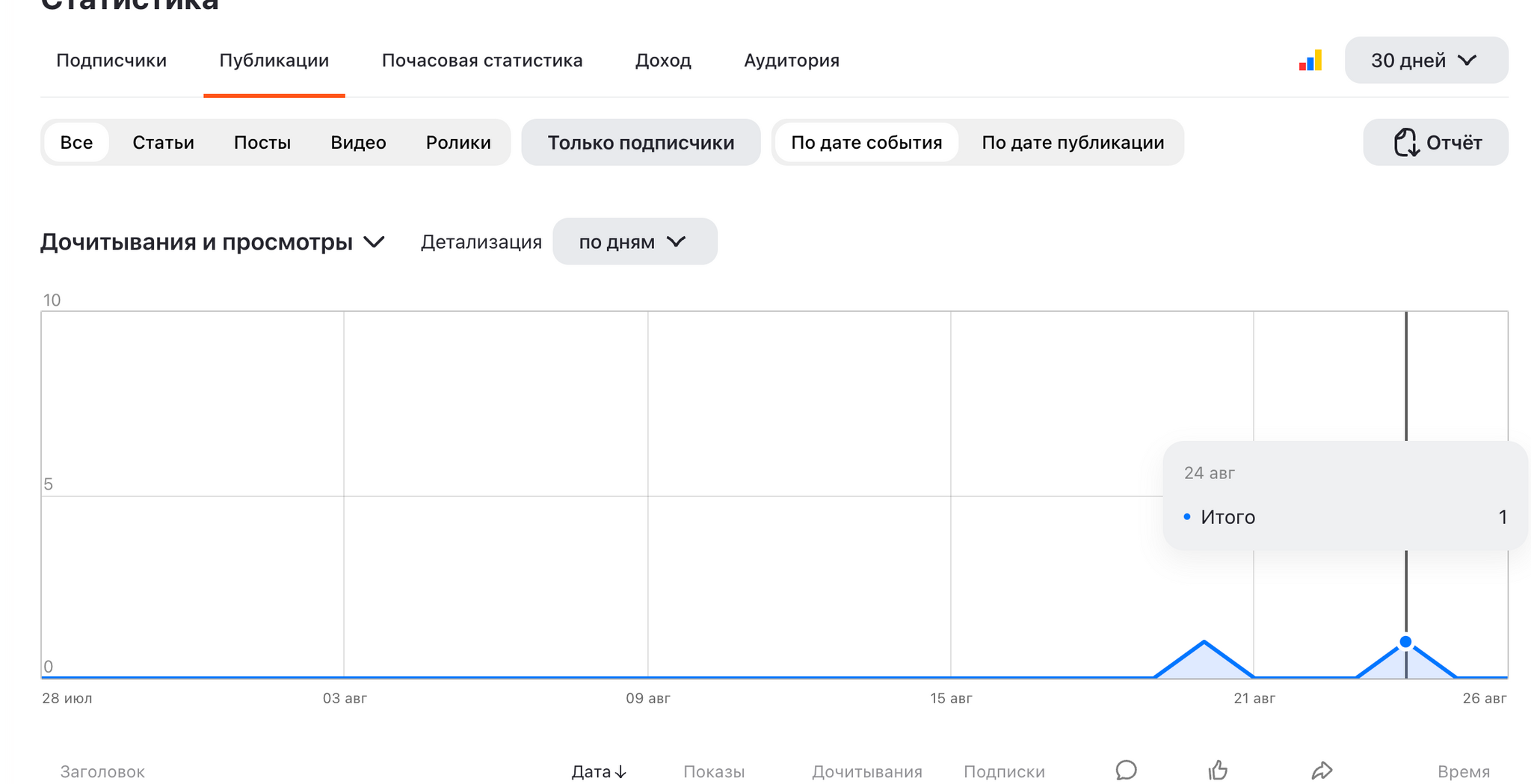 Первые итоги эксперимента площадок. 2 недели с момента создания каналов - Моё, YouTube, Блокировка youtube, Rutube, Блокировка, Замедление, Замедление YouTube, Интернет, Блогеры, Youtube Shorts, Мат, Длиннопост