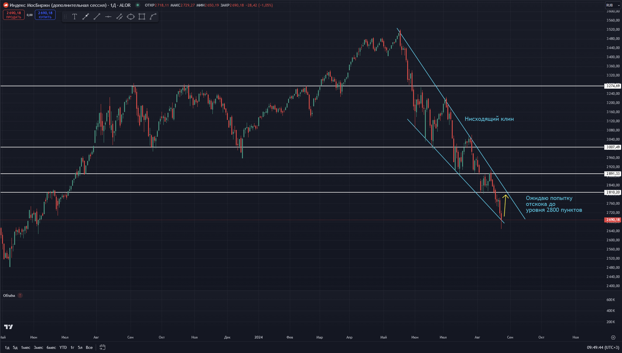 Moscow Exchange Index on the border of a descending wedge - My, Stock market, Stock exchange, Stock, Investments, Trading