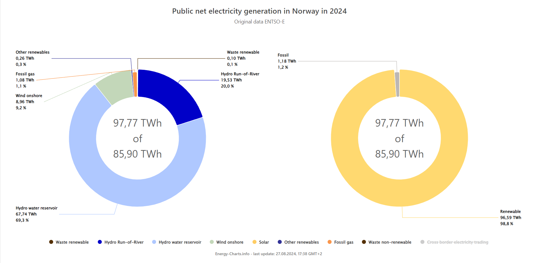 In Norway, electric cars have reduced motor fuel consumption - Gas, Energy (energy production), Norway, Electric car, Fuel, Heat pump, Solar energy, Longpost