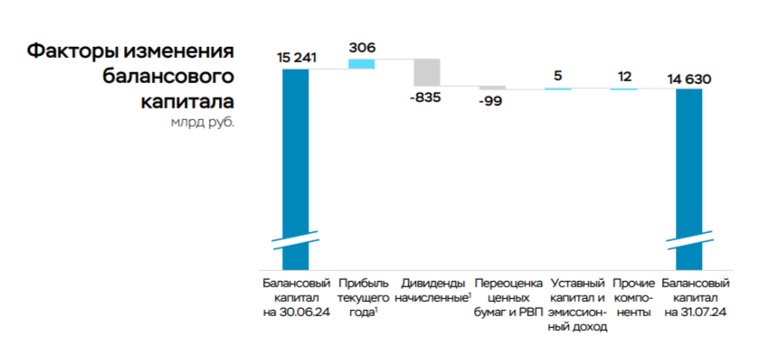 Чистая прибыль банковского сектора в июле 2024 г. увеличилась благодаря курсовым разницам и кредитам с плавающей ставкой. 1/2 прибыли Сбера! - Моё, Фондовый рынок, Биржа, Инвестиции, Экономика, Финансы, Дивиденды, Центральный банк РФ, Облигации, Трейдинг, Акции, Сбербанк, Отчет, Доллары, Рубль, Кризис, Политика, Банк ВТБ, Ипотека, Кредит, Длиннопост