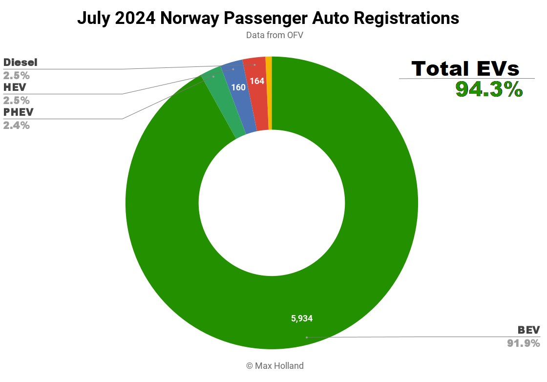 In Norway, electric cars have reduced motor fuel consumption - Gas, Energy (energy production), Norway, Electric car, Fuel, Heat pump, Solar energy, Longpost