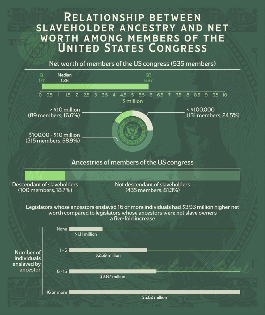 Congressmen whose ancestors owned more slaves suddenly found themselves richer than their colleagues - Politics, USA, US elections, Slavery, Wealth, U.S. Congress