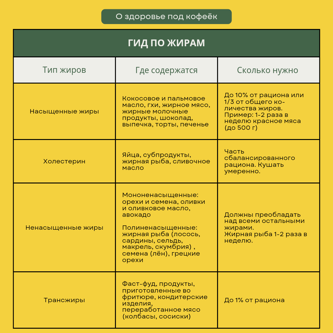 Гид по жирам - Моё, ЗОЖ, Здоровье, Медицина, Правильное питание, Питание, Здоровое питание, Длиннопост