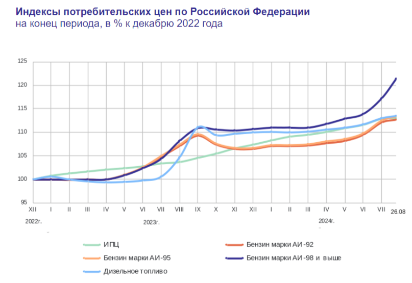 Под конец августа инфляционные данные не вселяют надежду на стабилизацию ключевой ставки, в сентябре можем увидеть повышение! - Моё, Политика, Фондовый рынок, Биржа, Инвестиции, Экономика, Финансы, Инфляция, Акции, Банк, Центральный банк РФ, Валюта, Кризис, Доллары, Нефть, Бензин, Ключевая ставка, Ипотека, Кредит, Сбербанк, Банк ВТБ, Длиннопост