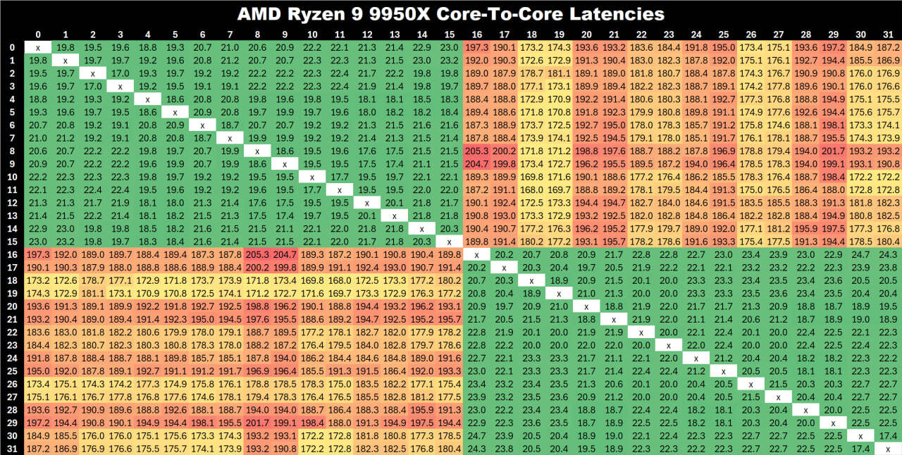 AMD to Release Patch to Reduce Inter-Core Latency on Ryzen 9000 Processors - Computer hardware, Gaming PC, Electronics, CPU, AMD, Bios, Patch, Innovations, Program, Zen 5