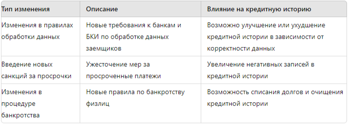 Как следить за изменениями в законодательстве, касающемся кредитной истории? - Моё, Банк, Кредитная история, Бки, Кредит