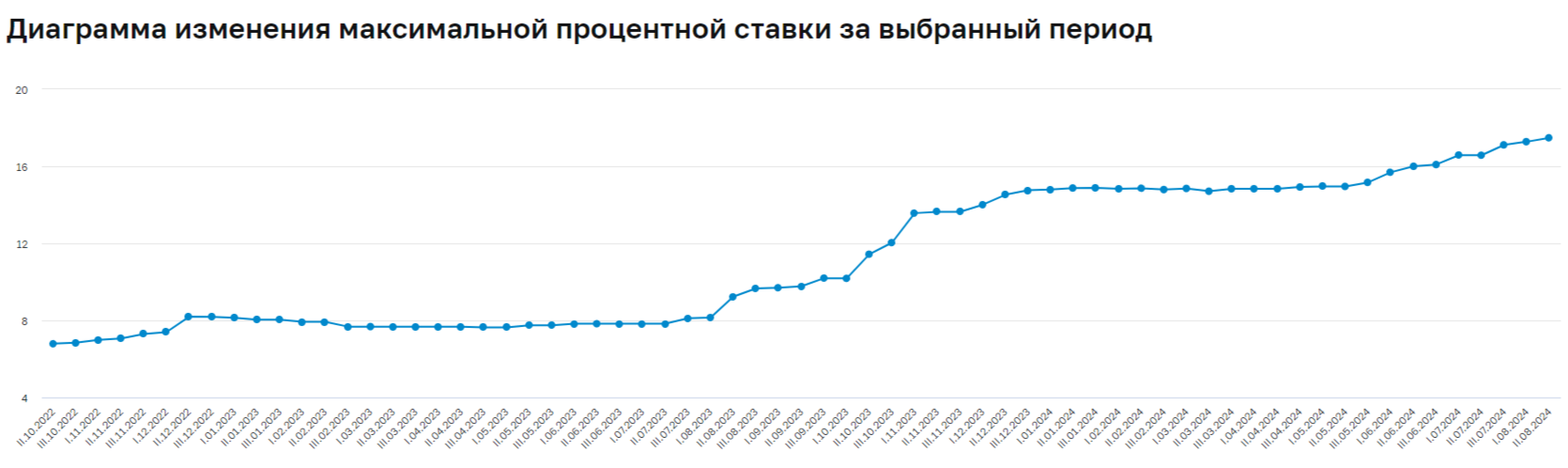 При снижении индекса RGBI Минфин вновь прибегнул к флоатеру, но выручка слишком мала, премии в выпусках не наблюдается! - Моё, Фондовый рынок, Биржа, Инвестиции, Экономика, Финансы, Облигации, Центральный банк РФ, Минфин, Займ, Долг, Инфляция, Кризис, Банк, Политика, Рубль, Вклад, Росстат, Правительство, Государство, Длиннопост