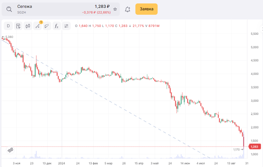 Segezha made a fundamental decision to conduct an additional issue - My, Stock, Stock market, Investments, Segezha