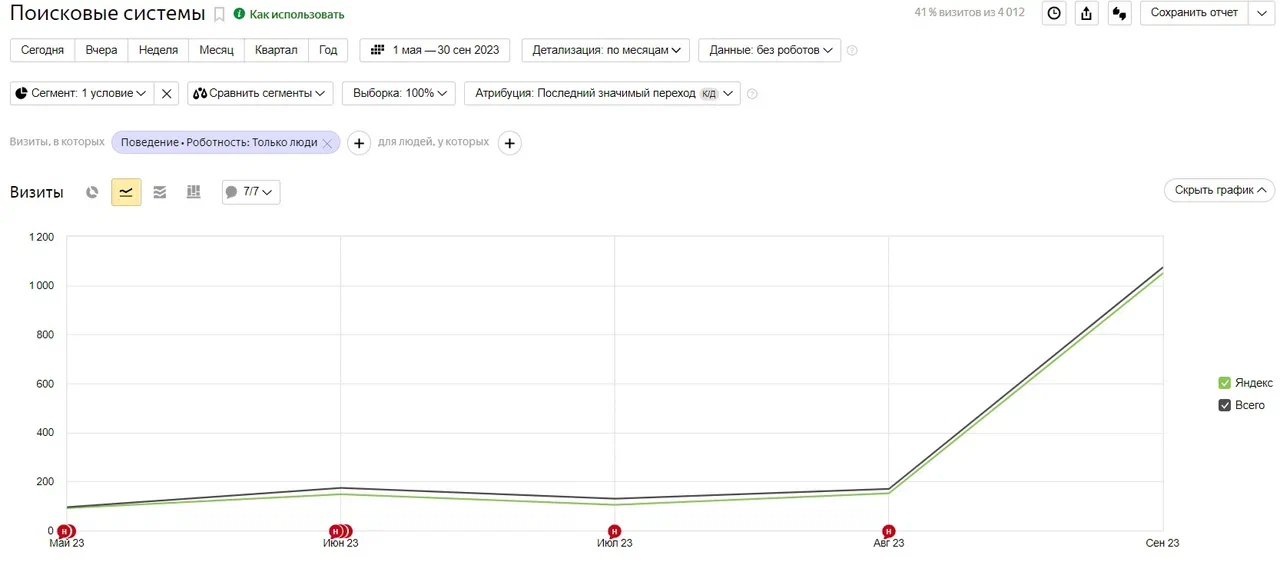 Starting from scratch: how we increased traffic to a product certification website by 1000% - Promotion, Marketing, Site, Freelance, Startup, Telegram (link), VKontakte (link), YouTube (link), Longpost