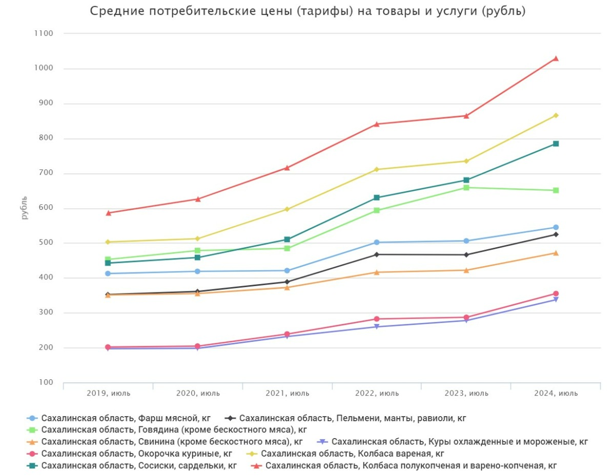 Many goods on Sakhalin have increased in price by 1.5-2 times in five years - My, Economy, Oil, news, Sanctions, Politics, Prices, High prices, Rise in prices, Products, Score, Auto, Car, Ruble, Russia, Sakhalin Region, Sakhalin, Yuzhno-Sakhalinsk, Longpost