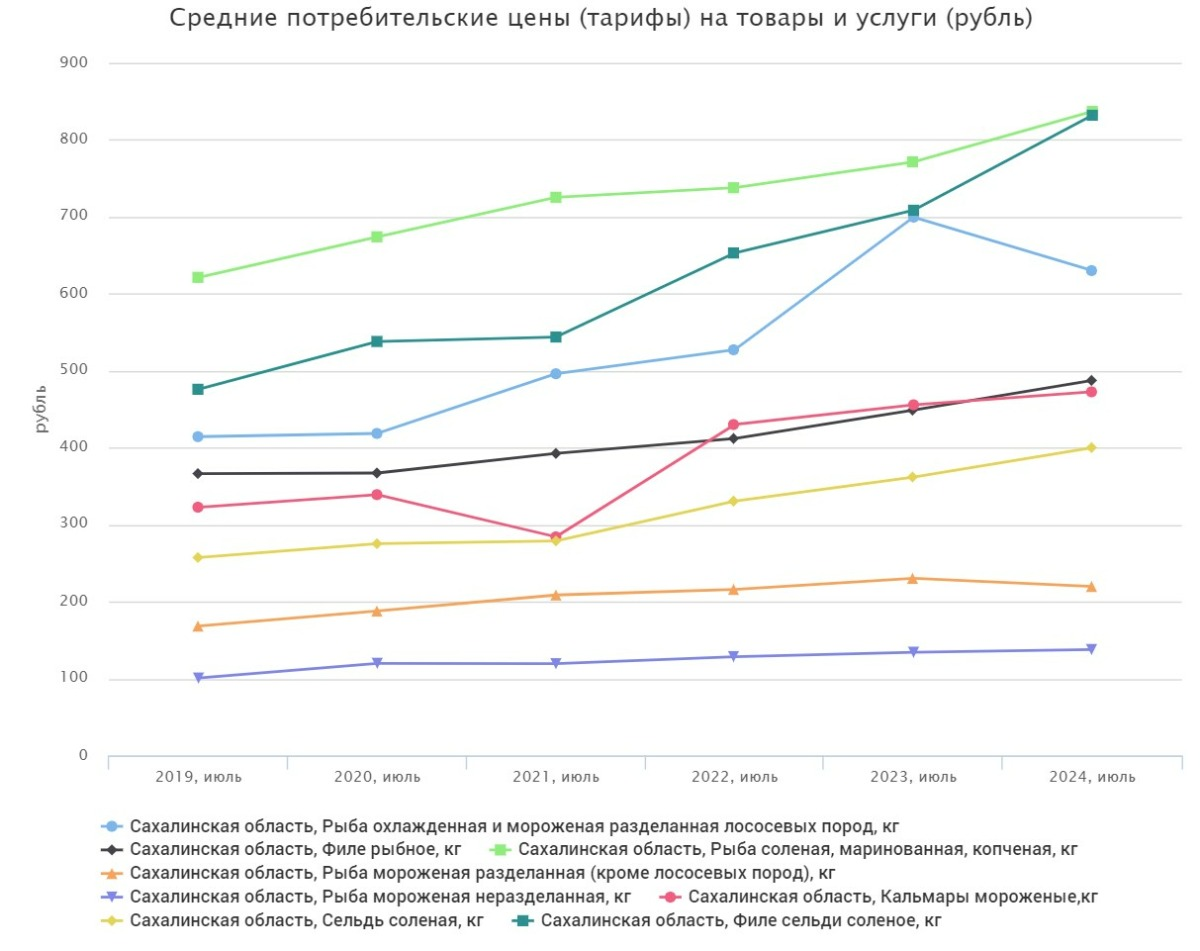 Many goods on Sakhalin have increased in price by 1.5-2 times in five years - My, Economy, Oil, news, Sanctions, Politics, Prices, High prices, Rise in prices, Products, Score, Auto, Car, Ruble, Russia, Sakhalin Region, Sakhalin, Yuzhno-Sakhalinsk, Longpost