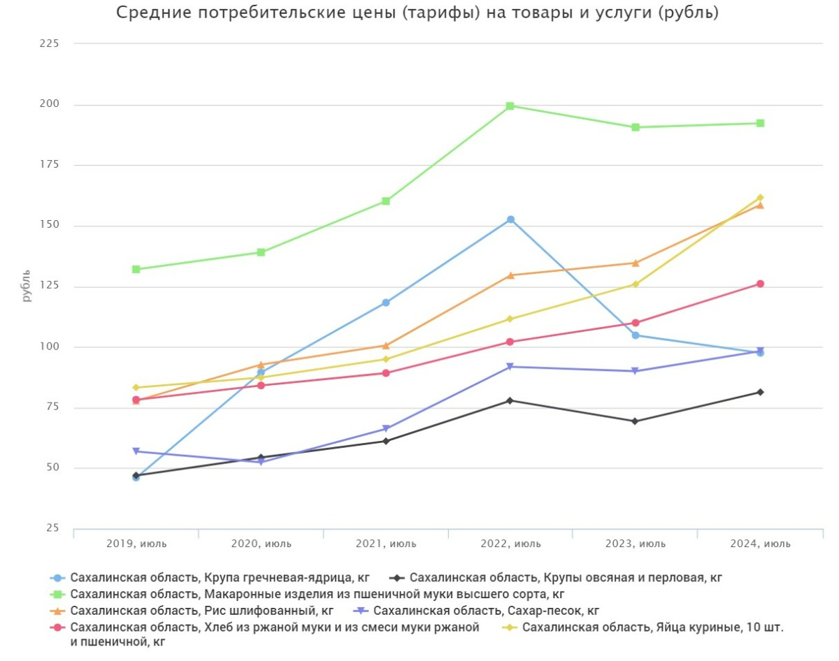 Many goods on Sakhalin have increased in price by 1.5-2 times in five years - My, Economy, Oil, news, Sanctions, Politics, Prices, High prices, Rise in prices, Products, Score, Auto, Car, Ruble, Russia, Sakhalin Region, Sakhalin, Yuzhno-Sakhalinsk, Longpost