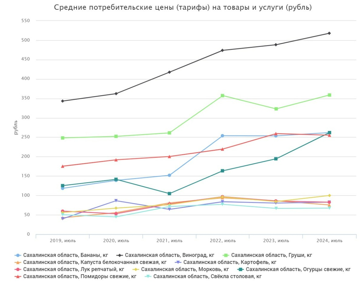 Many goods on Sakhalin have increased in price by 1.5-2 times in five years - My, Economy, Oil, news, Sanctions, Politics, Prices, High prices, Rise in prices, Products, Score, Auto, Car, Ruble, Russia, Sakhalin Region, Sakhalin, Yuzhno-Sakhalinsk, Longpost