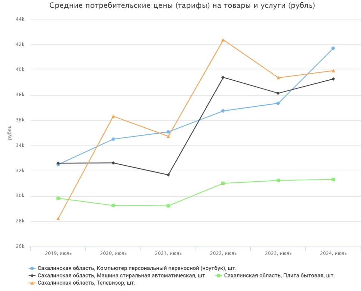 Many goods on Sakhalin have increased in price by 1.5-2 times in five years - My, Economy, Oil, news, Sanctions, Politics, Prices, High prices, Rise in prices, Products, Score, Auto, Car, Ruble, Russia, Sakhalin Region, Sakhalin, Yuzhno-Sakhalinsk, Longpost