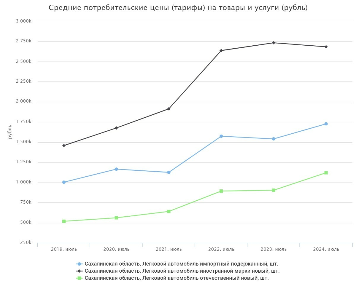 Many goods on Sakhalin have increased in price by 1.5-2 times in five years - My, Economy, Oil, news, Sanctions, Politics, Prices, High prices, Rise in prices, Products, Score, Auto, Car, Ruble, Russia, Sakhalin Region, Sakhalin, Yuzhno-Sakhalinsk, Longpost