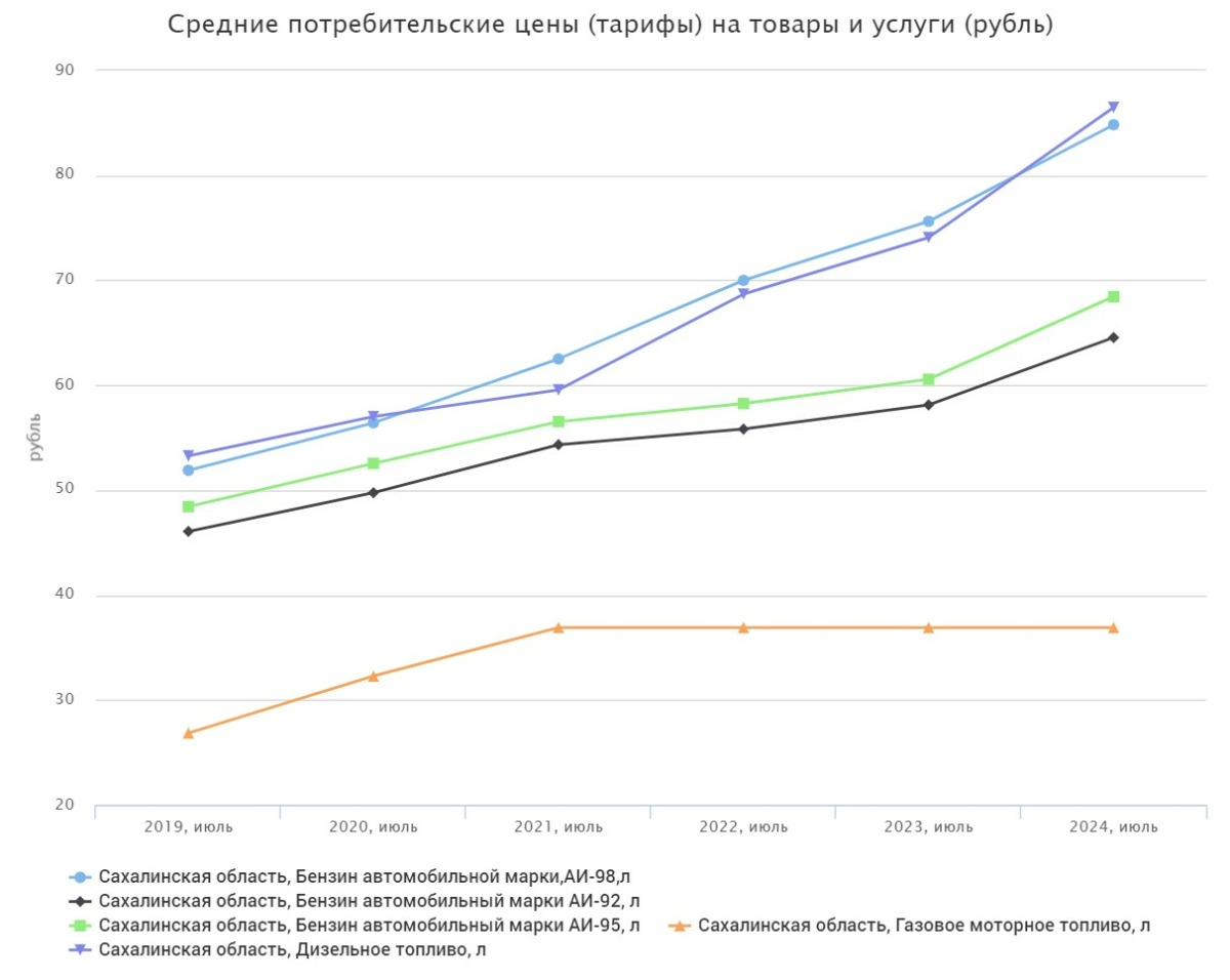 Many goods on Sakhalin have increased in price by 1.5-2 times in five years - My, Economy, Oil, news, Sanctions, Politics, Prices, High prices, Rise in prices, Products, Score, Auto, Car, Ruble, Russia, Sakhalin Region, Sakhalin, Yuzhno-Sakhalinsk, Longpost