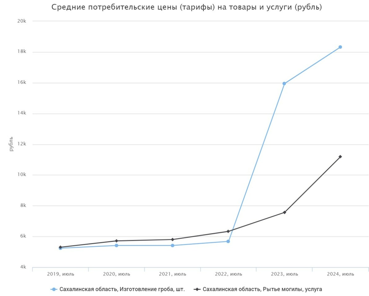 Many goods on Sakhalin have increased in price by 1.5-2 times in five years - My, Economy, Oil, news, Sanctions, Politics, Prices, High prices, Rise in prices, Products, Score, Auto, Car, Ruble, Russia, Sakhalin Region, Sakhalin, Yuzhno-Sakhalinsk, Longpost