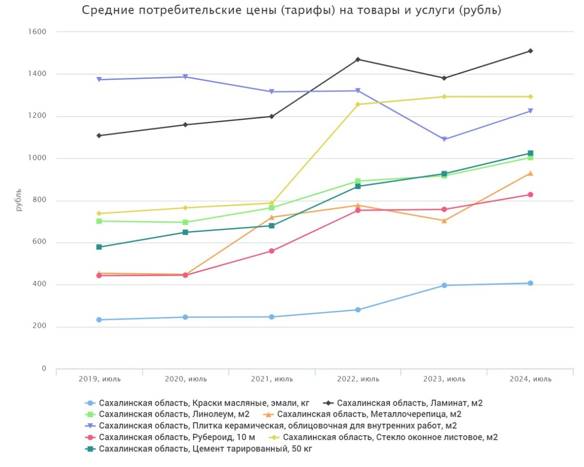 Many goods on Sakhalin have increased in price by 1.5-2 times in five years - My, Economy, Oil, news, Sanctions, Politics, Prices, High prices, Rise in prices, Products, Score, Auto, Car, Ruble, Russia, Sakhalin Region, Sakhalin, Yuzhno-Sakhalinsk, Longpost