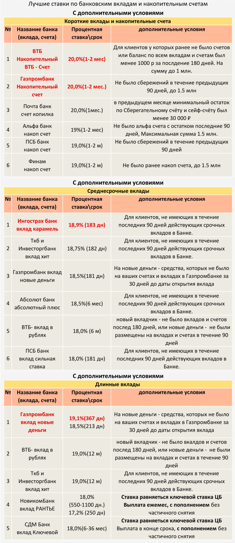 TOP Deposits and savings accounts from 08/31/2024 (with additional conditions) - My, Central Bank of the Russian Federation, A crisis, Bank, Ruble, Inflation, Contribution, Deposit, Key rate, Central Bank rate, Interest rate, Longpost