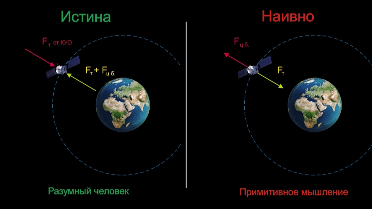 Положение спутника на орбите - Моё, Гравитация, Катющик, Физика, Черная дыра, Кротовая нора, Темная материя, Большой Взрыв, Альберт Эйнштейн, Длиннопост