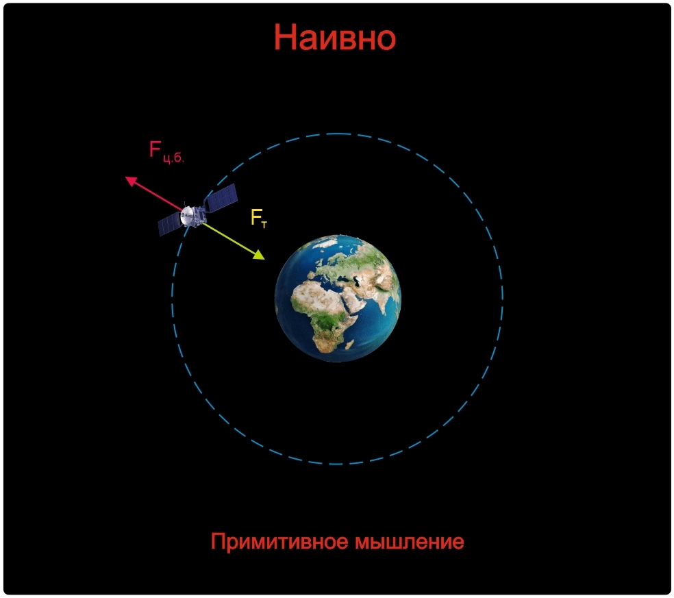 Положение спутника на орбите - Моё, Гравитация, Катющик, Физика, Черная дыра, Кротовая нора, Темная материя, Большой Взрыв, Альберт Эйнштейн, Длиннопост