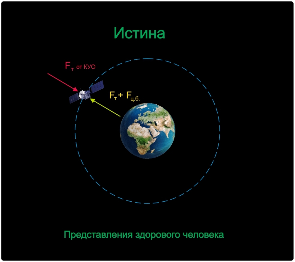 Положение спутника на орбите - Моё, Гравитация, Катющик, Физика, Черная дыра, Кротовая нора, Темная материя, Большой Взрыв, Альберт Эйнштейн, Длиннопост