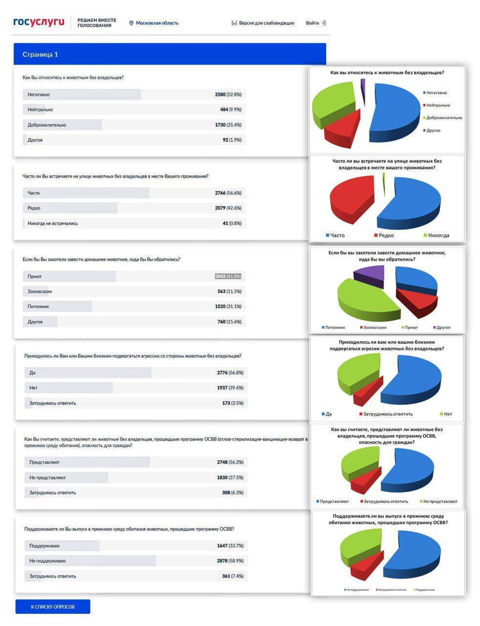 We thank the residents of the Moscow region for participating in the survey and defending their constitutional rights! - Radical animal protection, Stray dogs, Osvv, Burmatov, Moscow region, Public services, Survey, Human rights, Telegram (link)